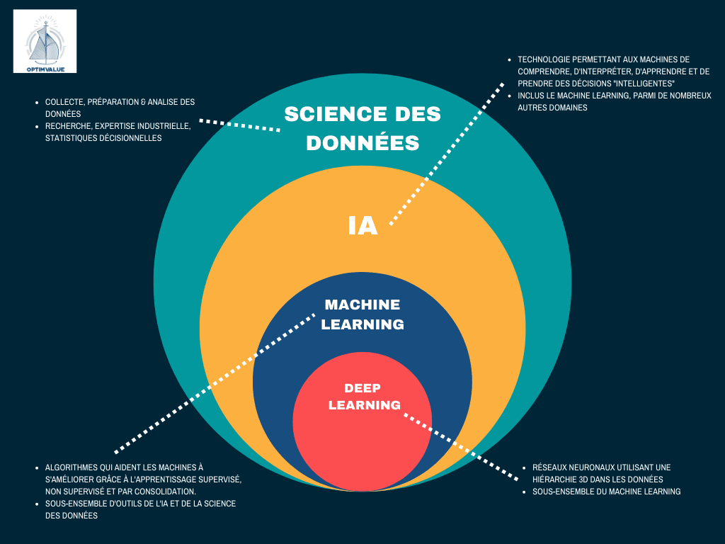 Graphique d'imbrication du Deep Learning, Machine Learning, Intelligence Artificielle et Science des données.